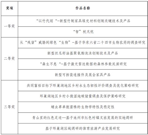 关于林学与园林学院“兴农杯”大学生创业计划竞赛院内选拔结果公示 安徽农业大学 林学与园林学院