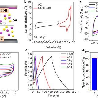 A The Schematic Diagram Of Assembly Of CoFe LDH AC Device B The CV
