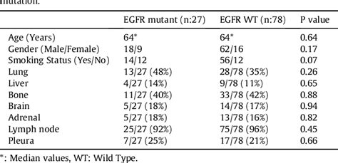 Table 1 From The Relationship Between Egfr Mutation And Metastasis