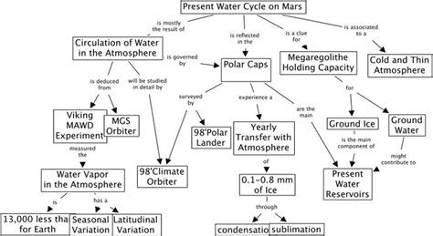 Present Water Cycle on Mars | Water cycle, Mars, Water