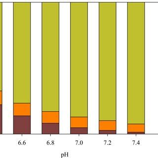 results  visual minteq modeling showing  distribution
