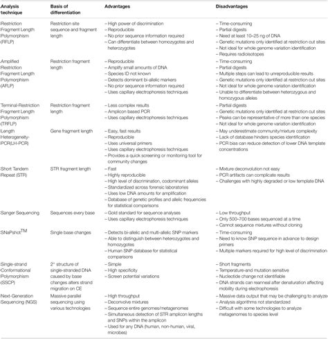 Frontiers Past Present And Future Of DNA Typing For Analyzing Human