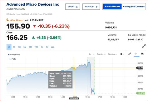 실적발표 Amd 급락 뉴욕증시 엔비디아 대항마 어닝 쇼크 글로벌이코노믹