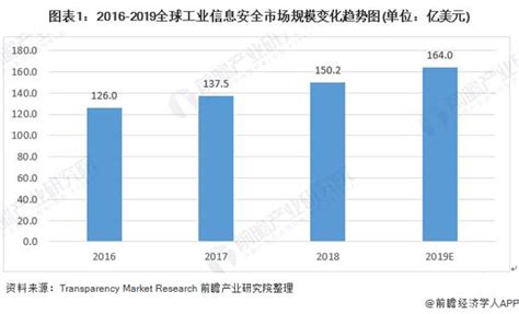 2020年全球工业信息安全行业市场规模与发展前景分析 规模突破160亿美元 控制工程网 全球工控自动化和智能制造门户网站