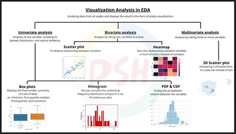 Data Visualizations For Exploratory Data Analysis Mindmap Data