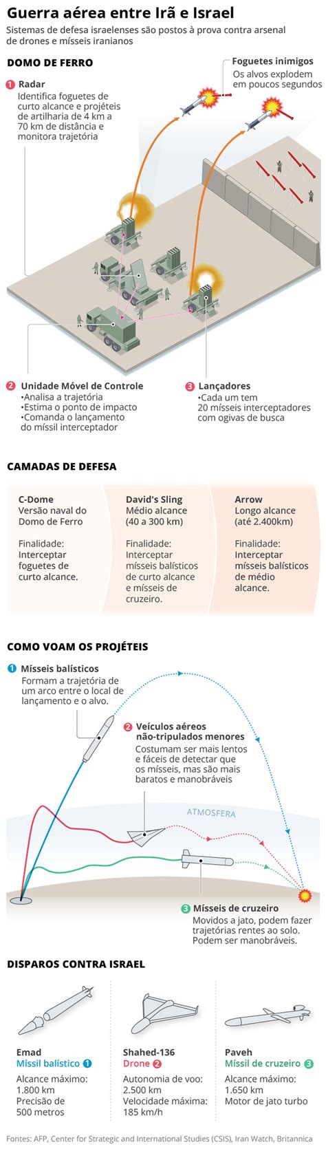 Ir X Israel Op Es Na Resposta Ao Ataque Iraniano Apresentam Riscos E