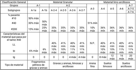 Cómo se clasifica el suelo mediante el sistema AASHTO GIG