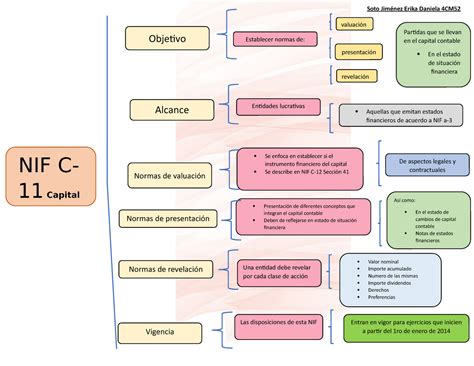 Nif C Es Un Mapa Conceptual De La Nif C Valor Nominal Importe