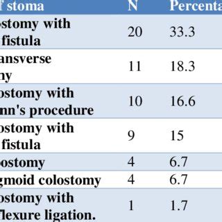 Indication for stoma construction. | Download Scientific Diagram