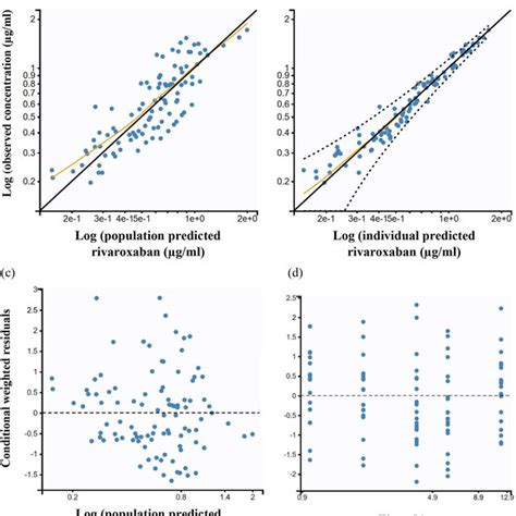 Goodness Of Fit Gof Plots Obtained From The Final Model For Download Scientific Diagram