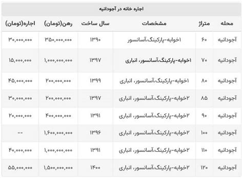 قیمت رهن و اجاره خانه در آجودانیه جدول خبرآنلاین