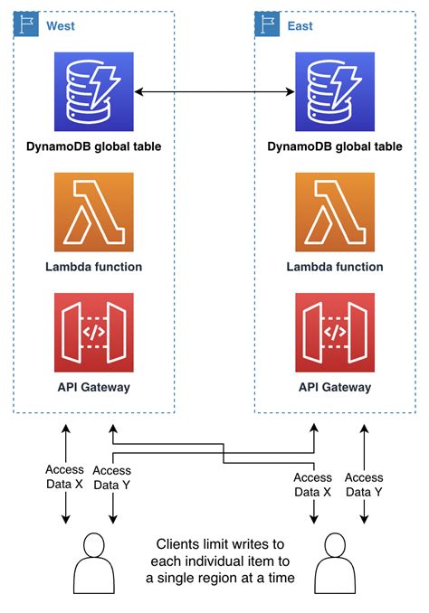 Write Modes With DynamoDB Global Tables Amazon DynamoDB