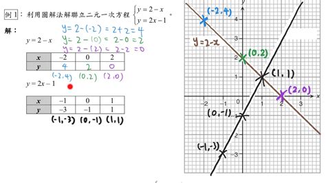 S Ex B Solving Simultaneous Linear Equations By The Graphical Method