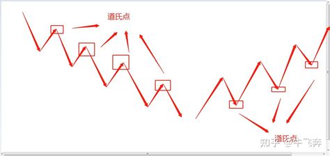 道氏理论趋势分析 知乎