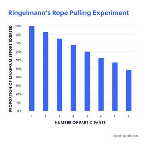 Social Loafing The Hidden Productivity Threat Quidlo