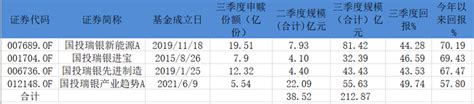 单季度规模暴增近5倍！国投瑞银施成跻身200亿，接下来呢？ 界面新闻