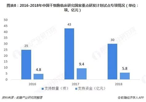 2019年中国干细胞行业发展前景分析！政策利好频发，市场潜力巨大，干细胞行业迎来发展良机 雪花新闻