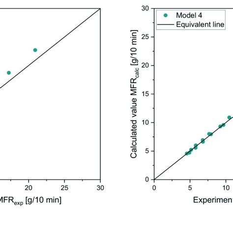 Parity Plots For Comparison Of Experimental And Calculated Values Of