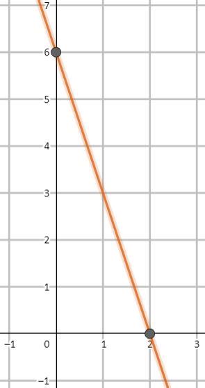 How To Graph A Line Given Its Equation In Standard Form Algebra