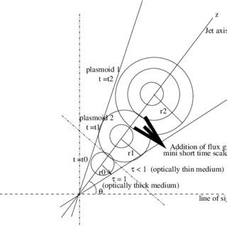 Cygnus X Radio Ghz Top And Rxte Asm Middle Light Curves