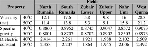 Viscosity Specific Gravity And Dielectric Constant Of Crude Oils