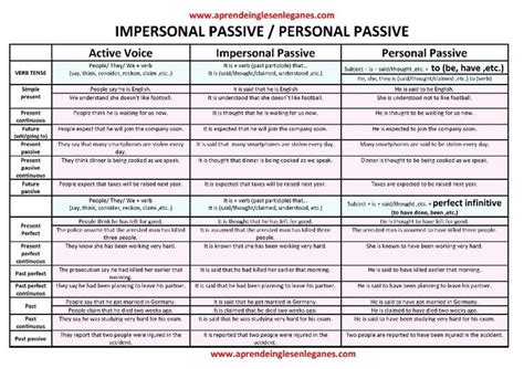 Impersonal Passive Passive Voice Personal Passive Fce Cambridge English