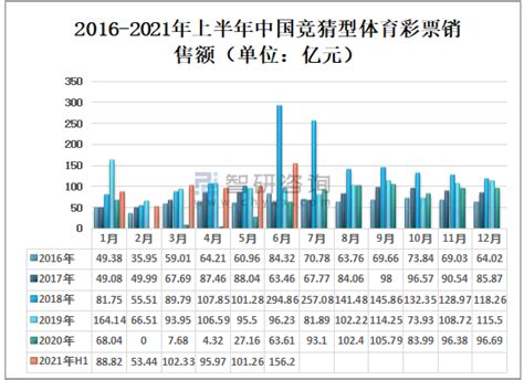 2021年体育彩票发展历程、销售情况及发行的优化途径分析（附各省市销售额、各类型销售额、各月份销售额）[图] 智研咨询