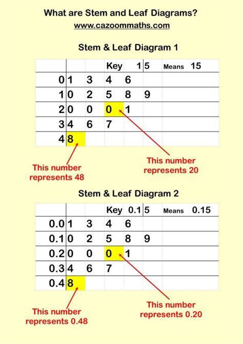 Stem And Leaf Diagram Worksheets Printable Pdf Math Worksheets