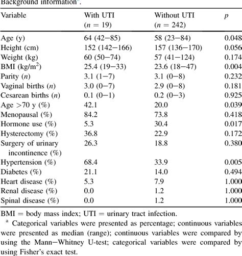 Table 1 From Evaluation Of The Relationship Between Urodynamic