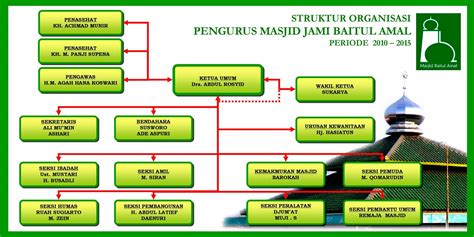 Struktur Organisasi Dkm Masjid Istiqlal Maps And Directions - IMAGESEE