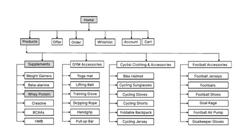 Navigation Diagram | PDF