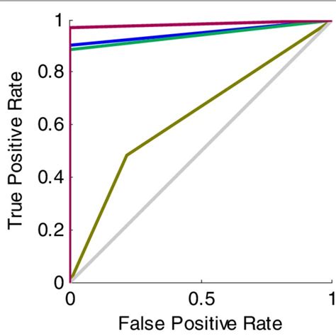 Roc Curves As Shown In The Figure The Purple Curve Is The Roc Of Download Scientific Diagram