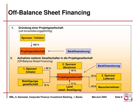 Off Balance Sheet Financing : Off-Balance Sheet Financing (Definition)| List of OBS Items ...