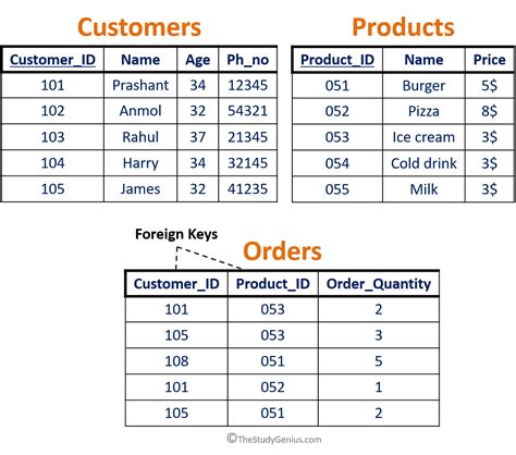 What Is Primary Key And Foreign Key In Dbms