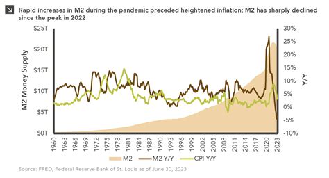 M1 Money Supply Graph