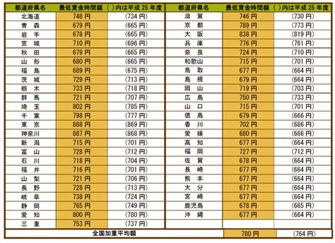 【法改正】平成26年度の地域別最低賃金 大阪市西区 フォレスト社会保険労務士事務所