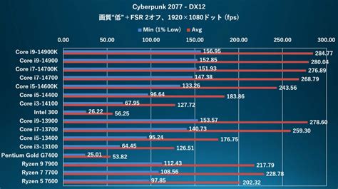 Este es el Rendimiento del procesador Intel 300 Raptor Lake Refresh de ...