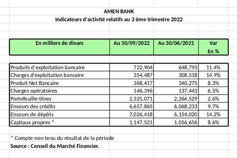 Amen Bank Une solidité financière renforcée et des résultats en