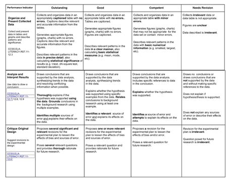 Sample Rubrics In Science Experiments