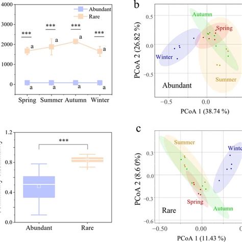 The diversity of microbial communities. a The richness of abundant and ... 