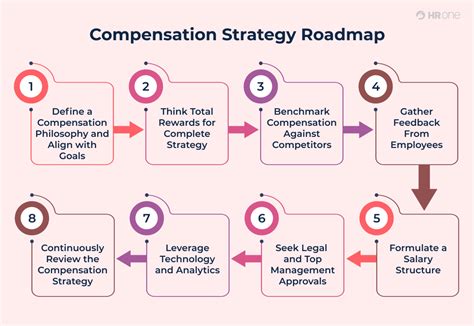 How To Build A Better Compensation Strategy A Step By Step Guide Hrone