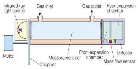 Infrared Gas Analyzer - Assignment Point