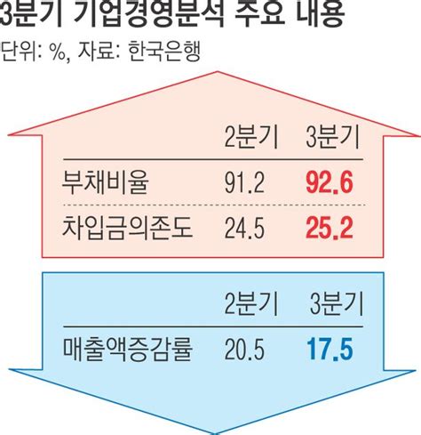 경기 둔화·고물가에 고통받는 기업3분기 성장·수익·안전성 모두 악화 네이트 뉴스