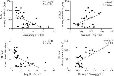 24 Hour Urinary Protein Showed A Negative Correlation With Circulating