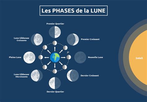 Les PHASES de la LUNE ⇒ Le cycle lunaire expliqué en détails