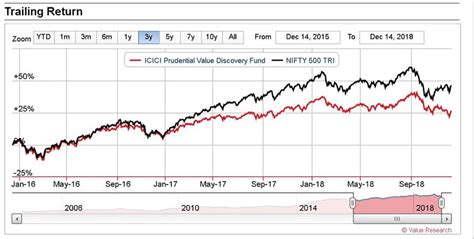 Icici Prudential Value Discovery Fund Performance Review