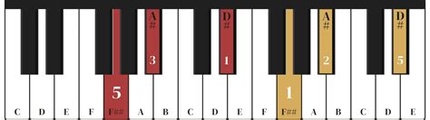 The D Sharp Major Chord On The Piano - Charts, Fingering & Inversions