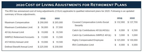 Cost Of Living Adjustments For Retirement Plans Windes