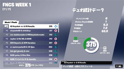 アジア一位】1st Place Fncs Week1 Final🏆wruna【フォートナイトfortnite】 Youtube