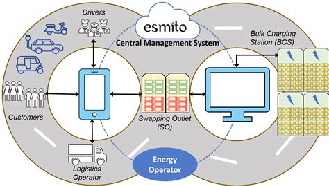 Energy As A Service Ev Battery Pack Battery Leasing Partners Esmito